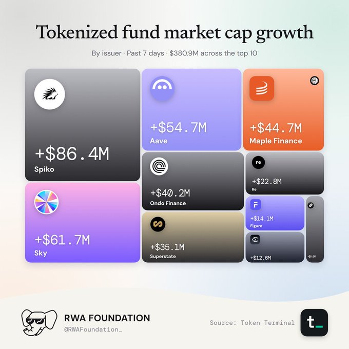 Infographic from RWA Foundation (@RWAFoundation_) titled 'Tokenized fund market cap growth' showing the top 10 issuers with $380.9M total over 7 days, led by Spiko (+$86.4M), Sky (+$61.7M), Aave (+$54.7M), and Maple Finance (+$44.7M).