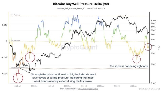 "The graph shows a significant drop in Bitcoin's price during the year 2002. This pattern has continued over time, with Bitcoin consistently losing its value during that period. The chart also indicates that Bitcoin experienced a peak right before the year 2000 when its price started recovering."