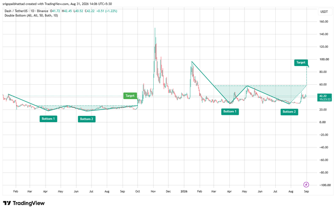 A TradingView chart of DASH/USDT showing two Double Bottom patterns with Targets marked, also created by user 'sripollabhattd' on August 31, 2025.