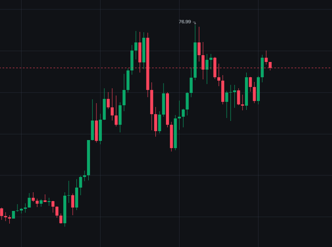 A candlestick chart on a black background showing price action with green and red candles, peaking around 76.99 with a horizontal red dashed resistance line.