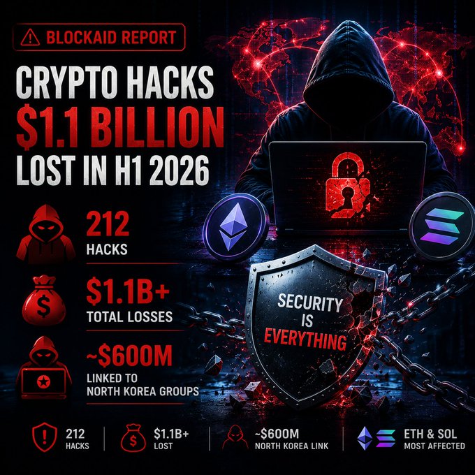 A red and black 'BLOCKAID REPORT' infographic warning 'CRYPTO HACKS $1.1 BILLION LOST IN H1 2026,' showing 212 hacks, $1.1B+ in losses, ~$600M linked to North Korea, with ETH and SOL most affected, featuring a hooded hacker and security shield imagery.