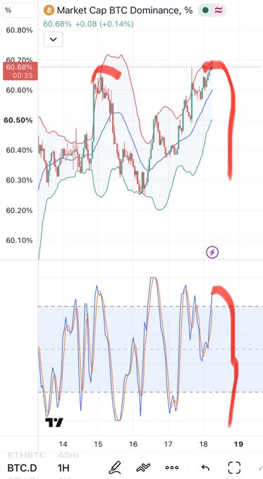 A TradingView chart titled "Market Cap BTC Dominance, %" displays candlestick patterns and oscillator indicators with red hand-drawn annotations highlighting specific peaks and valleys, currently showing a value of 60.68%.