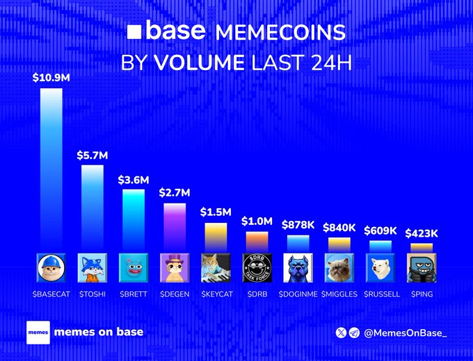 A bar chart titled "base MEMECOINS BY VOLUME LAST 24H" ranking the top 10 Base memecoins by 24-hour trading volume, led by $BASECAT at $10.9M, followed by $TOSHI ($5.7M), $BRETT ($3.6M), $DEGEN ($2.7M), $KEYCAT ($1.5M), $DRB ($1.0M), $DOGINME ($878K), $MIGGLES ($840K), $RUSSELL ($609K), and $PING ($423K), published by @MemesOnBase_ and accompanying a post soliciting viewers' "moonshot picks" from the listed tokens.