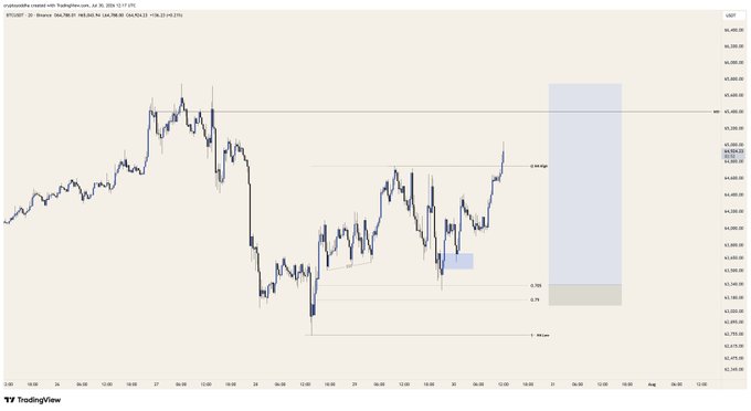 A TradingView candlestick chart of BTC/USDT on Binance shows a recent bullish breakout above the 0.618 Fibonacci retracement level near $64,800, with price rallying toward the all-time high resistance around $67,000, supporting the post's claim of a "nice breakout."