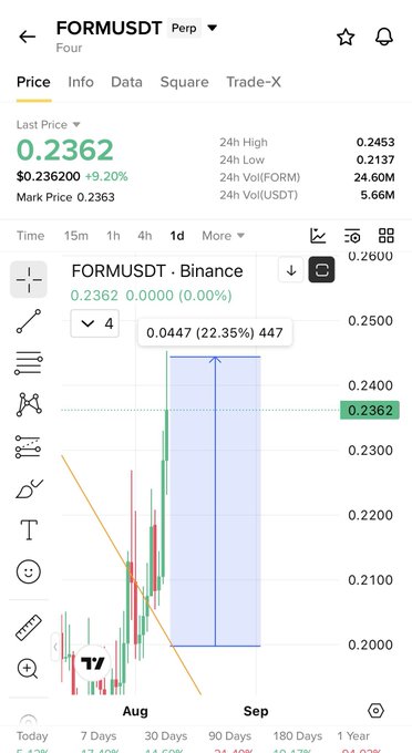 A Binance perpetual futures chart for FORMUSDT shows a 9.20% gain to $0.2362, with a 1-day candle marking a 22.35% surge of $0.0447, visually supporting the post's claim of a 20% pump and bullish momentum toward the $4 target.