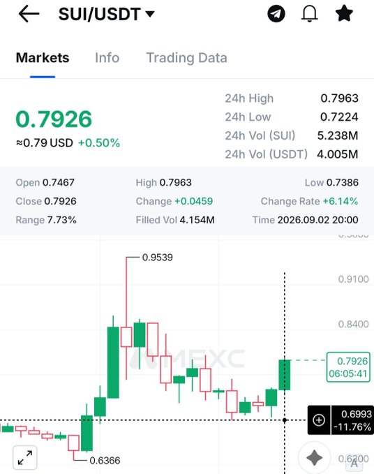 A MEXC trading chart for SUI/USDT shows the price at $0.7926 (up 6.14%), with a 24-hour range between $0.7224 and $0.7963 and a notable high of $0.9539 on the chart, illustrating the recent breakout that the post highlights as a potential move toward $1.