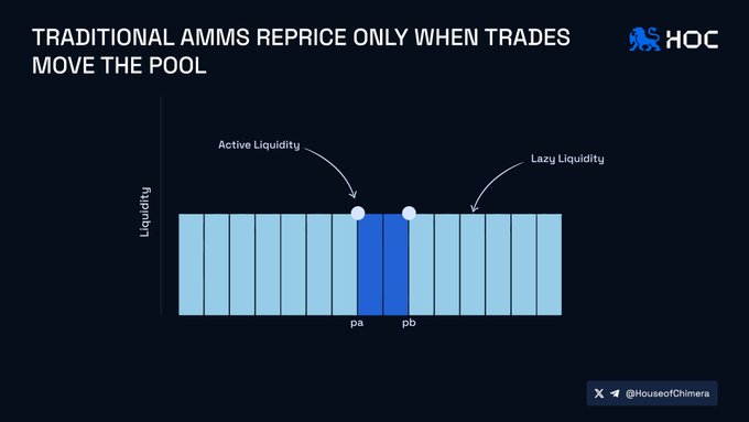 A presentation slide by House of Chimera (HOC) titled 'TRADITIONAL AMMS REPRICE ONLY WHEN TRADES MOVE THE POOL,' illustrating active and lazy liquidity with a bar graph.