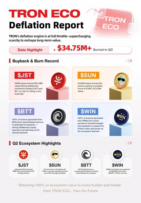 The image is a "TRON ECO Deflation Report" highlighting that over $34.75M+ in tokens were burned in Q2 across the ecosystem. It showcases buyback and burn records for $JST (355M tokens), $SUN (9.025M tokens), $BTT (100% of revenue), and $WIN (100% of revenue from WINkLink), illustrating how ecosystem value flows back to holders—aligning with the post's narrative on TRON's deflationary loop of usage, revenue, and token burns.
