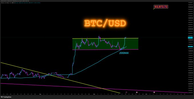 A TradingView chart of BTC/USD shows Bitcoin's price at 93,973.72, having broken out of a previous descending trendline (yellow) and now consolidating near the top of a highlighted support/resistance range (green box) with a 200MA curling upward, visually confirming the post's claim that former resistance has flipped to support with $93k as the next target on a breakout.