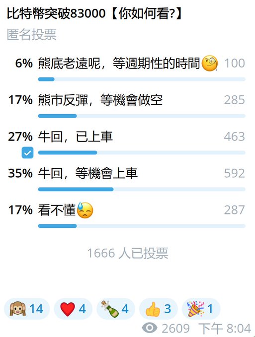 A Chinese-language poll asking '比特幣突破83000【你如何看?】' (Bitcoin breaks 83000, what do you think?) showing results with 35% saying '牛回，等機會上車' (Bull returns, waiting to buy the dip) receiving the most votes (592) out of 1666 participants.