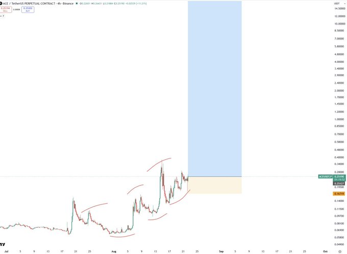 A TradingView chart of ACE/USDT Perpetual Contract on Binance shows a recent breakout from a rounding/cup pattern, with a shaded bullish target zone projecting upward from ~$0.21 toward $0.30+—aligning with the "$ACE BULLISH #ACE" post's optimistic outlook.