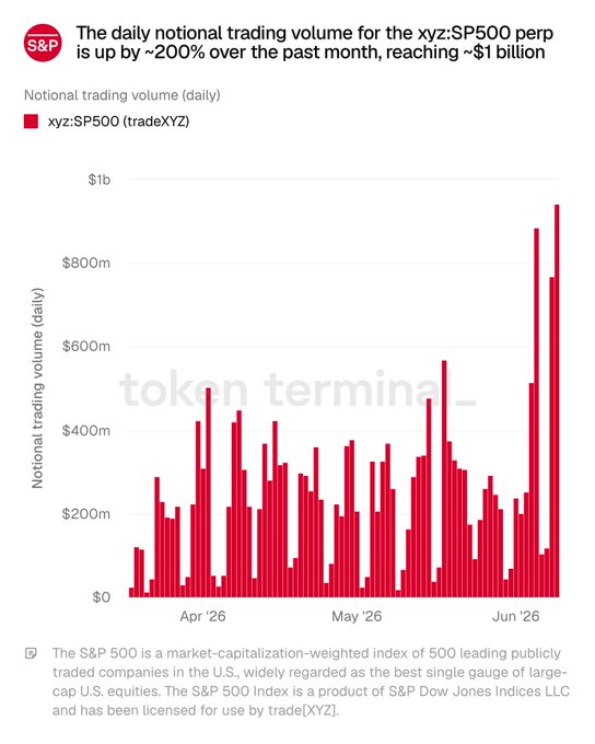 The image features a bar chart depicting the daily notional trading volume for the @tradexyz SP500 perp. The volume has been steadily increasing over time, reaching $1 billion in this period. This chart could be related to a discussion about the evolution of traditional market exposure, as seen through @HyperliquidX's influence on trading activities.