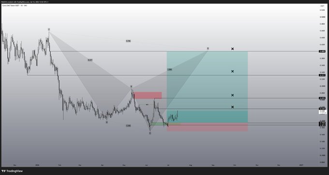 A TradingView chart showing CRV/USD price action with harmonic pattern overlays (likely a bearish butterfly or bat), highlighting TP1 (take profit 1) at a key resistance zone with marked "X" targets within a cyan-shaded supply area.