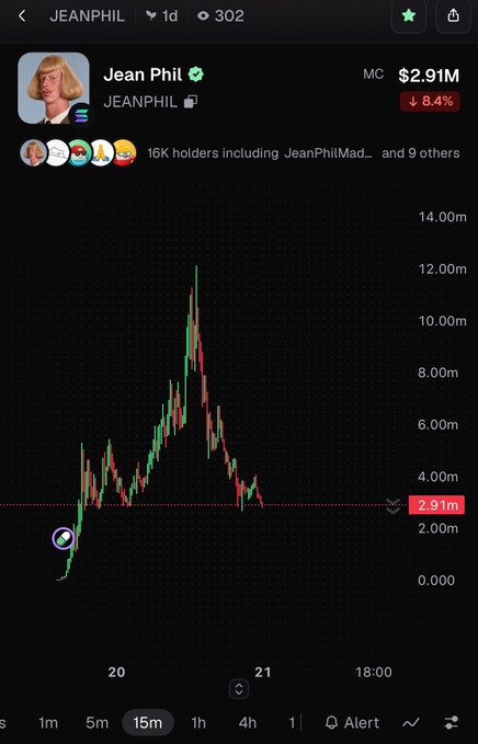 A financial chart showing the price action of 'JEANPHIL' with a market cap of $2.91M and a downward trend of 8.4% on a dark background.