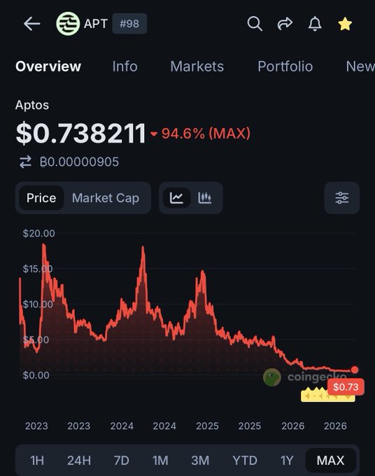 A CoinGecko price chart for Aptos (APT) showing the price at $0.738211, down 94.6% (MAX) from its peak, with the all-time price history displayed.