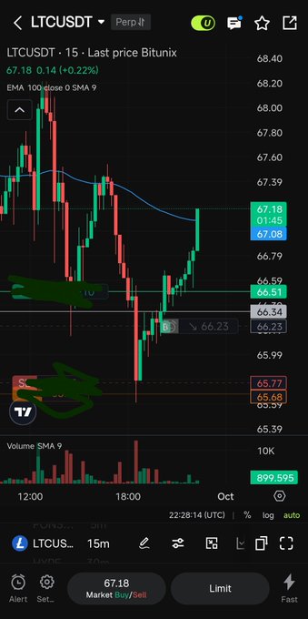 Trading chart showing LTCUSDT (Litecoin/Tether) on a 15-minute timeframe from Bitunix Perp, with current price at 67.18 (+0.22%) and various support/resistance levels marked including 67.39, 66.59, 66.51, 66.34, 66.23, 65.77, and 65.68.