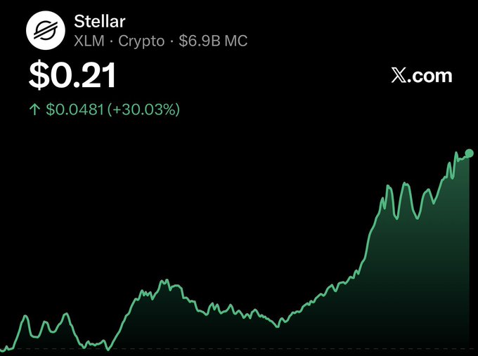 The image shows a trading chart for XLM (XLM Cryptocurrency). It appears that XLM has passed the $LINK Bitcoin, making it the 14th biggest coin in terms of market capitalization. The chart also indicates that the price of XLM is currently at $0.21 cents. There are some labels on the graph, such as "SVM" and "XOM". The post mentions that this particular coin is now worth more than $LINK Bitcoin.