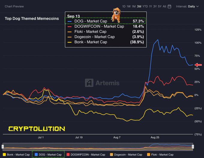 A line chart titled 'Top Dog Themed Memecoins' from CRYPTOLUTION showing market cap performance with a Sep 13 tooltip displaying DOG at 57.3%, DOGWIFCOIN at 18.4%, Floki at (2.6%), Dogecoin at (3.9%), and Bonk at (38.9%).