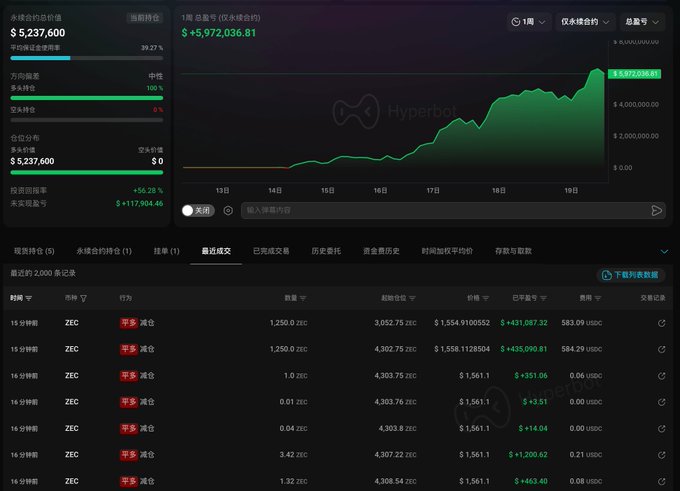 A Hyperbot trading dashboard shows a portfolio valued at $5,237,600 with a 39.27% return, alongside a 7-day total profit chart peaking at $5,972,036.81, while recent transactions list multiple ZEC trades with notable profits including $431,087.32 and $1,200.62.