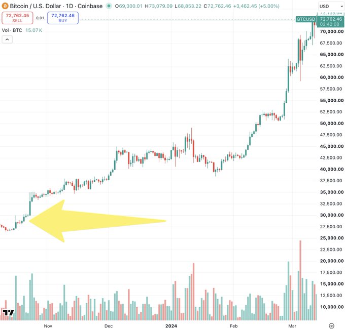 The image shows a Bitcoin/U.S. Dollar (BTCUSD) daily candlestick chart on Coinbase, with a yellow arrow pointing to Bitcoin's price around $23,000 in late 2023. The chart illustrates how BTC surged from $23K to over $72,000, visually supporting the post's argument that waiting for a pullback would have cost investors significant gains, reinforcing the case for DCA (dollar-cost averaging) rather than trying to time the market.