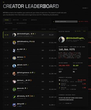 A screenshot of a 'Creator Leaderboard' interface showing top creators ranked by metrics, with the top entry '@blockedcrypto_' and a displayed value of 160,866,9375.