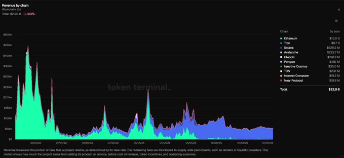 Token Terminal dashboard showing 'Revenue by chain' with a stacked area chart and a breakdown by chain led by Ethereum ($130.8) and Tron ($67.6), totaling $228.8 billion.