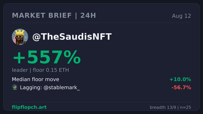 A market brief dashboard from flipflopch.art shows that @TheSaudisNFT led NFT collections with a +557% gain at a 0.15 ETH floor, while @stablemark_ lagged at -56.7%, mirroring the post's 24h data for 25 tracked collections (13 up, 9 down, 3 flat, median +10.0%).
