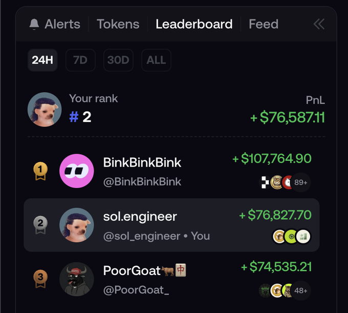 A crypto trading leaderboard shows the user "sol.engineer (@sol_engineer)" ranked #2 with a PnL of +$76,587.11, trailing behind top trader "BinkBinkBink" at +$107,764.90 over the 24H period. The caption playfully hints at the celebratory mood with a Shrek GIF, matching the satisfying feeling of seeing impressive trading profits.