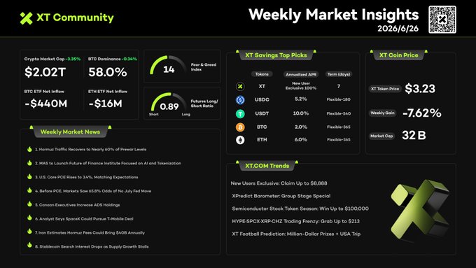 XT Community's Weekly Market Insights dashboard for June 26, 2026, displays crypto market metrics including a $2.02T market cap, 58.0% BTC dominance, and a Fear & Greed Index of 14 (Extreme Fear), alongside ETF outflows of -$440M for BTC and -$16M for ETH, weekly news highlights, and XT.COM token data showing XT at $3.23 with a -7.62% weekly drop.
