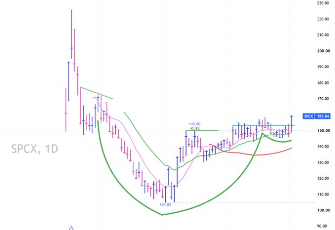 A daily candlestick chart for ticker SPCX showing a large green cup-and-handle pattern with a low of 104.83 and a high of 149.80, with the current price around 159.04.