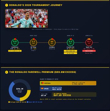 An infographic highlighting Cristiano Ronaldo's 2026 World Cup journey—showing his goals across six World Cups (1-1-3-7-1-5) and noting he scored in all six tournaments—alongside a "Ronaldo Farewell Premium" chart revealing that Portugal attracted $96.3M in betting volume at 60.1% odds versus a $26.6M Spanish baseline, resulting in a $69.6M farewell premium, the largest in prediction-market history.