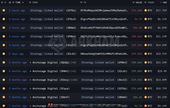 A screenshot of a cryptocurrency transaction tracker displaying recent large BTC transfers from 'Strategy linked wallet' to various addresses, showing amounts ranging from 96.74 to 330.664 BTC, with a watermark for 'Arkham'.