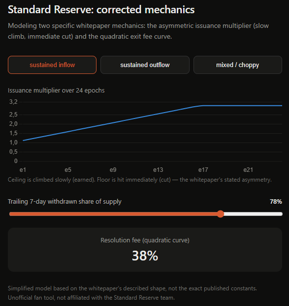 A dashboard titled "Standard Reserve: corrected mechanics" visualizes the protocol's asymmetric issuance multiplier under "sustained inflow" conditions, showing it climbing gradually from ~1.0 to ~3.0 across 24 epochs (e1 to e21) rather than reacting linearly. It also displays a trailing 7-day withdrawn share of supply at 78% (near the orange threshold) and a quadratic resolution fee of 38%, illustrating the slow-rise/immediate-cut behavior described in the post.