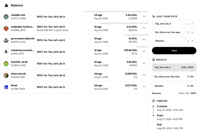A snapshot of a 'Balancer' governance voting interface showing 6.5m votes unanimously cast (100%) in favor of 'Yes, let's it' with a quorum reached.