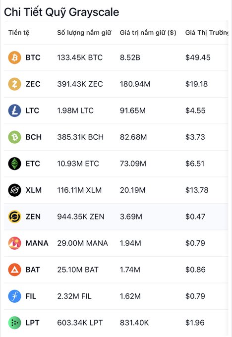 A cryptocurrency table titled 'Chi Tiết Quỹ Grayscale' listing coins including BTC, ZEC, LTC, BCH, ETC, XLM, ZEN, MANA, BAT, FIL, and LPT with their quantities, holdings values, and share prices.