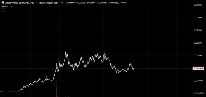 A Dexscreener chart shows the CUPSEY/SOL pair on PumpSwap, with the price climbing from near zero to a high of $0.009934 before settling around $0.009917 on a 1-day view, accompanied by a volume spike of 240—visually confirming the post's claim of a dramatic market cap resurgence and over 1,200% gain within 24 hours.