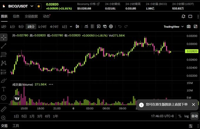 A cryptocurrency trading chart on Binance displaying the BICO/USDT pair, showing a 15-minute candlestick view with the current price at 0.02820 (+21.81%), a 24-hour high of 0.03186, and trading volume of 271.56K. The image illustrates the BICO token's price movement, which the poster nostalgically references as one of their first significant airdrop gains during the 2021 testnet season, when they sold at around $15 per token.