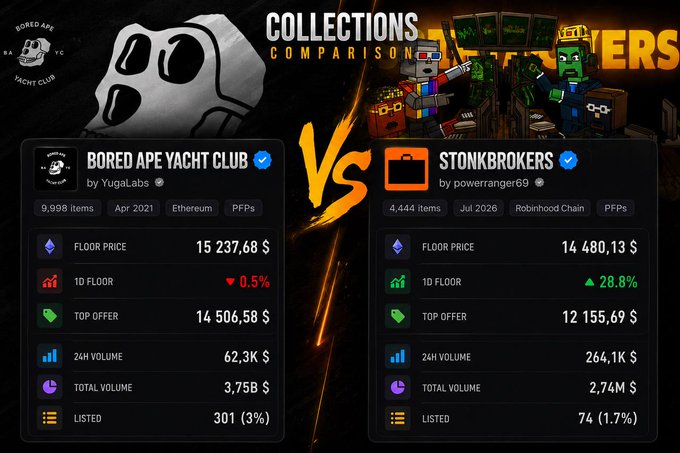 The image is a "Collections Comparison" chart from what appears to be an NFT marketplace, pitting **Bored Ape Yacht Club** (9,998 items, floor price $15,237.68, -0.5% 1D) against **StonkBrokers** (4,444 items, floor price $14,480.13, +28.8% 1D). The data highlights StonkBrokers' rising trend (264.1K 24H volume, 1.7% listed) versus BAYC's more stable, established metrics (62.3K 24H volume, 3% listed), visually supporting the post's discussion about traditional community-driven NFTs versus newer utility-focused collections like StonkBrokers.