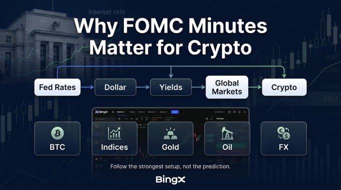 An infographic titled 'Why FOMC Minutes Matter for Crypto' showing a flow from Fed Rates to Dollar to Yields to Global Markets to Crypto, with categories BTC, Indices, Gold, Oil, and FX, branded by BingX.