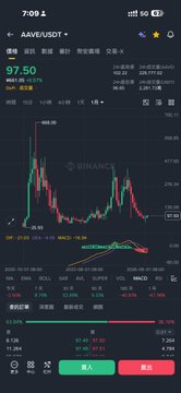 A Binance trading chart showing AAVE/USDT at $97.50, up 19.4%, with bullish price action and indicators suggesting strong momentum. The image supports the post by illustrating a positive gain on AAVE, aligning with the user's confidence in holding DeFi tokens like UNI and AAVE during a potential bull market cycle.