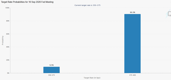 A bar chart titled "Target Rate Probabilities for 16 Sep 2026 Fed Meeting" shows market pricing for the FOMC rate decision, with a 90.5% probability assigned to a 375-400 bps target rate versus 9.5% for 350-375 bps, supporting the post's claim that a hike is priced in at over 90%.