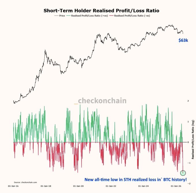 The image shows a graph with red, green, and black lines representing the price of Bitcoin over time. The graph displays a downward trend, indicating that the value of Bitcoin has been decreasing. This information aligns with the text in the image, which states "New all-time low in STH realised losses in BTC history."