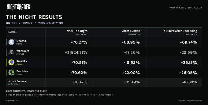 A 'NIGHTSHADES' data dashboard titled 'THE NIGHT RESULTS' showing daily report percentages for factions including Ghosts, Watchers, Knights, and Zombies as of SEP 28, 2026.