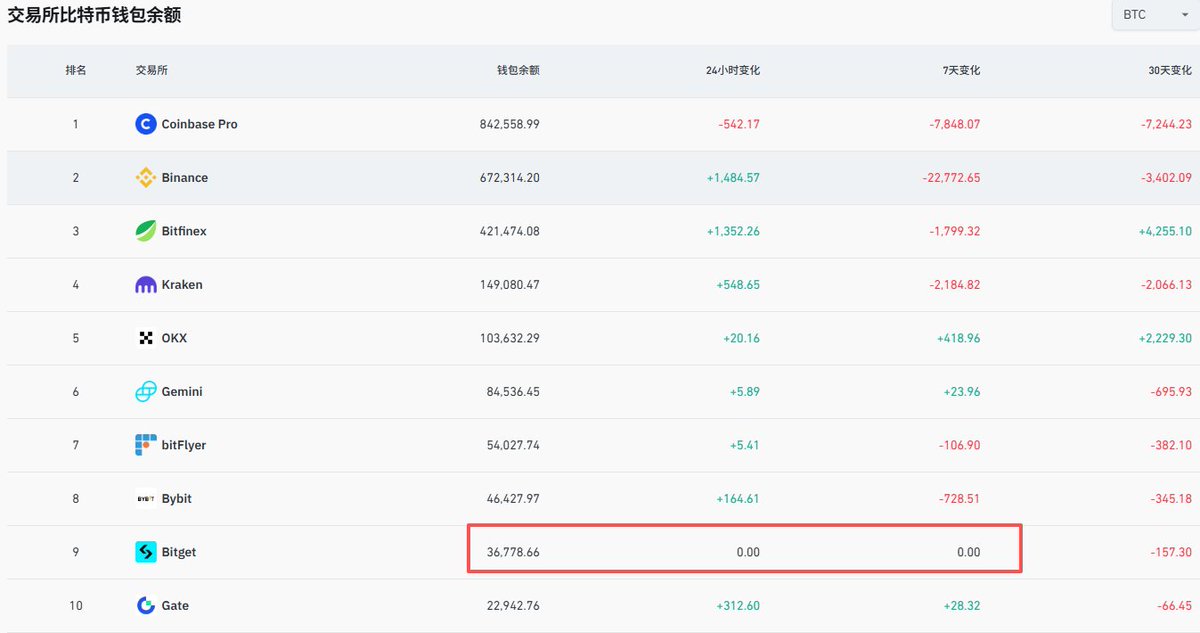 Screenshot of a cryptocurrency exchange wallet balance ranking chart in Chinese, listing Coinbase Pro (#1), Binance, Bitfinex, and others, with a red box highlighting Bitget's 36,778.66 BTC balance showing 0.00 change.