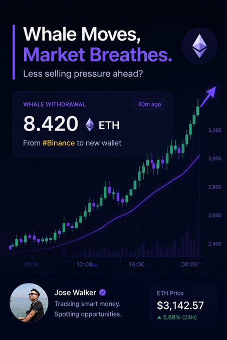A crypto trading graphic titled 'Whale Moves, Market Breathes' showing an 8,420 ETH withdrawal from Binance, an ETH price chart with an upward trend, and a profile for 'Jose Walker' with an ETH price of $3,142.57 (+5.68%).