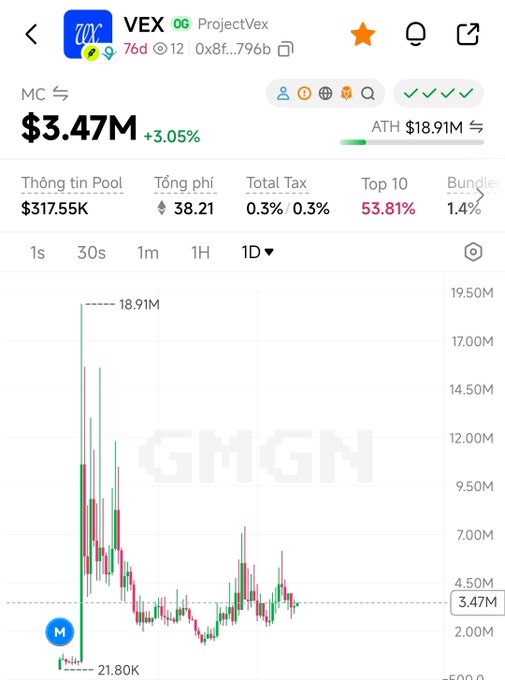 A screenshot of the GMGN tracker for the $VEX token (ProjectVex) showing a market cap of $3.47M, up 3.05%, with an all-time high of $18.91M and a 1-day candlestick chart illustrating a dramatic peak followed by a sharp decline. The image supports the post's claim about VEX being a previously pumped AI-related project the user is highlighting, as the chart visually confirms the token has already experienced a significant price surge and pullback.