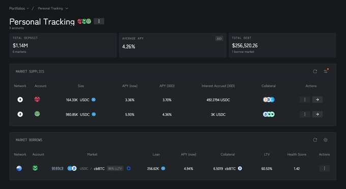 A screenshot of a Personal Trading dashboard showing Total Deposit of $1.14M, Average APY of 4.26%, Total Debt of $256,520.26, with market supplies and borrowings details.