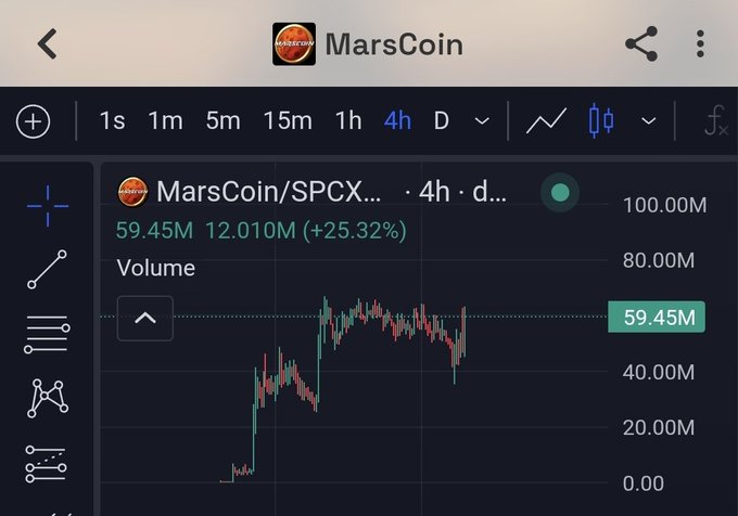 A trading chart shows the MarsCoin/SPCX token on a 4-hour timeframe with a current value of 59.45M and a 25.32% increase, displaying volume activity of 12.010M. The image visually supports the post's claim that MarsCoin is an active trading pair on the BNB network.