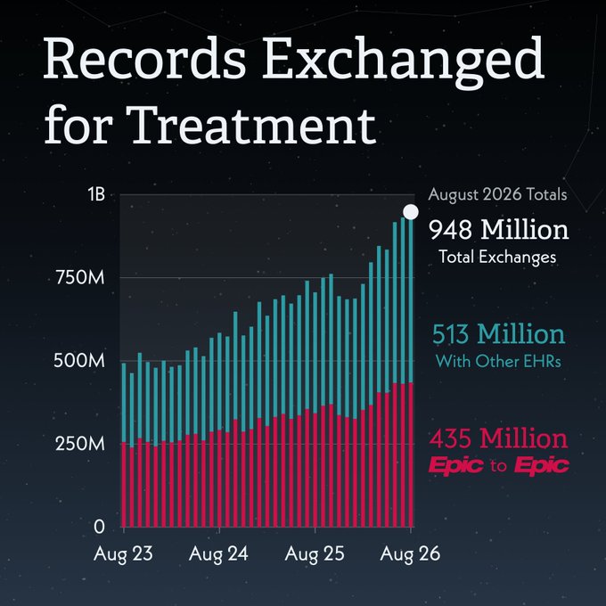 A bar chart titled 'Records Exchanged for Treatment' showing August 2026 totals of 948 million exchanges, broken down into 513 million with other EHRs and 435 million Epic to Epic, displaying growth from August 23 to August 26.