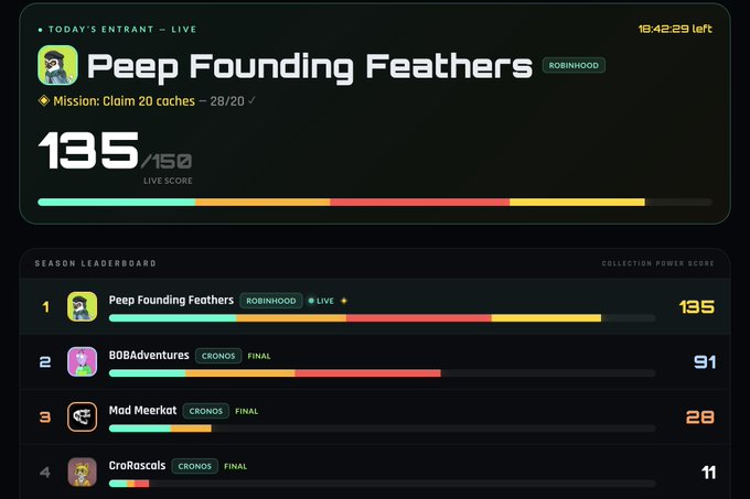 A live mission leaderboard showing 'Peep Founding Feathers' (Robinhood) leading with a score of 135/150, followed by BOBAdventures (91), Mad Meerkat (28), and CroRascals (11).